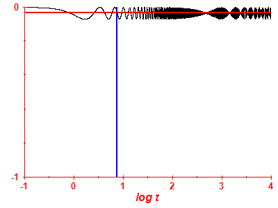 Survival probability log